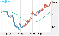 米ドル/加ドルチャート（USD/CAD）4時間足