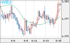 米ドル/加ドルチャート（USD/CAD）4時間足
