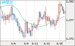 米ドル/加ドルチャート（USD/CAD）4時間足
