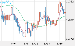米ドル/加ドルチャート（USD/CAD）4時間足