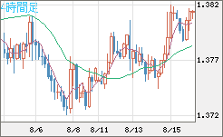 米ドル/加ドルチャート（USD/CAD）4時間足