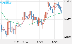 米ドル/加ドルチャート（USD/CAD）4時間足