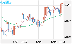 米ドル/加ドルチャート（USD/CAD）4時間足