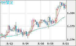 米ドル/加ドルチャート（USD/CAD）4時間足
