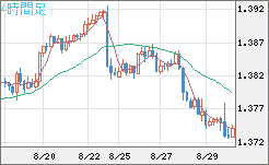 米ドル/加ドルチャート（USD/CAD）4時間足
