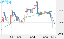 米ドル/加ドルチャート（USD/CAD）4時間足