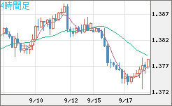 米ドル/加ドルチャート（USD/CAD）4時間足