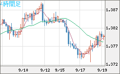 米ドル/加ドルチャート（USD/CAD）4時間足