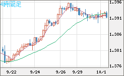 米ドル/加ドルチャート（USD/CAD）4時間足