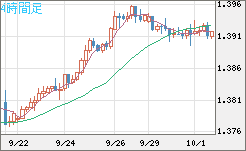 米ドル/加ドルチャート（USD/CAD）4時間足
