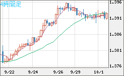 米ドル/加ドルチャート（USD/CAD）4時間足