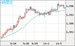 米ドル/加ドルチャート（USD/CAD）4時間足