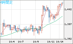 米ドル/加ドルチャート（USD/CAD）4時間足