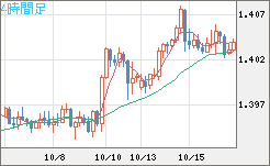 米ドル/加ドルチャート（USD/CAD）4時間足