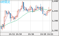米ドル/加ドルチャート（USD/CAD）4時間足