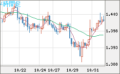 米ドル/加ドルチャート（USD/CAD）4時間足