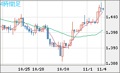米ドル/加ドルチャート（USD/CAD）4時間足