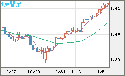 米ドル/加ドルチャート（USD/CAD）4時間足