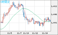 米ドル/加ドルチャート（USD/CAD）4時間足