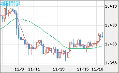 米ドル/加ドルチャート（USD/CAD）4時間足