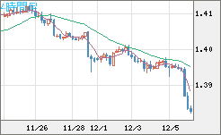 米ドル/加ドルチャート（USD/CAD）4時間足