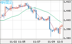 米ドル/加ドルチャート（USD/CAD）4時間足