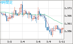 米ドル/加ドルチャート（USD/CAD）4時間足