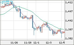 米ドル/加ドルチャート（USD/CAD）4時間足