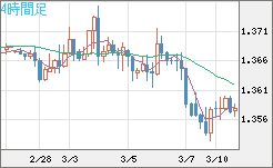米ドル/加ドルチャート（USD/CAD）4時間足