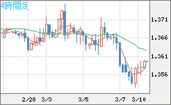 米ドル/加ドルチャート（USD/CAD）4時間足