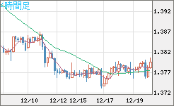 米ドル/加ドルチャート（USD/CAD）4時間足