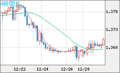 米ドル/加ドルチャート（USD/CAD）4時間足