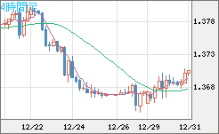 米ドル/加ドルチャート（USD/CAD）4時間足