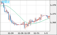 米ドル/加ドルチャート（USD/CAD）4時間足