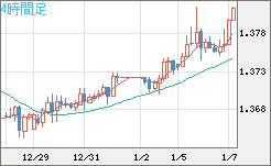 米ドル/加ドルチャート（USD/CAD）4時間足