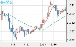 米ドル/加ドルチャート（USD/CAD）4時間足
