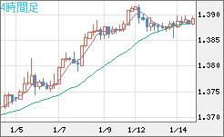 米ドル/加ドルチャート（USD/CAD）4時間足