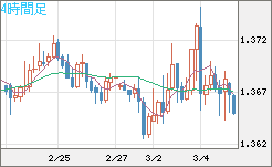 米ドル/加ドルチャート（USD/CAD）4時間足