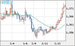 米ドル/加ドルチャート（USD/CAD）4時間足