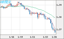 米ドル/加ドルチャート（USD/CAD）4時間足