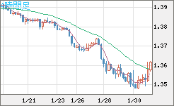 米ドル/加ドルチャート（USD/CAD）4時間足