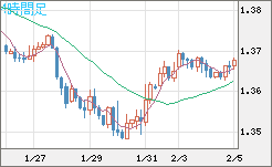米ドル/加ドルチャート（USD/CAD）4時間足