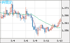 米ドル/加ドルチャート（USD/CAD）4時間足