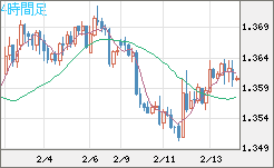 米ドル/加ドルチャート（USD/CAD）4時間足