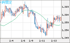 米ドル/加ドルチャート（USD/CAD）4時間足