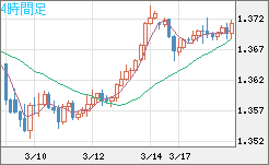 米ドル/加ドルチャート（USD/CAD）4時間足
