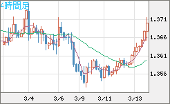 米ドル/加ドルチャート（USD/CAD）4時間足