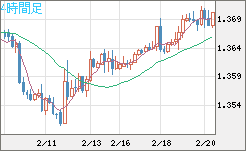 米ドル/加ドルチャート（USD/CAD）4時間足