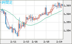 米ドル/加ドルチャート（USD/CAD）4時間足