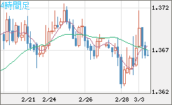 米ドル/加ドルチャート（USD/CAD）4時間足